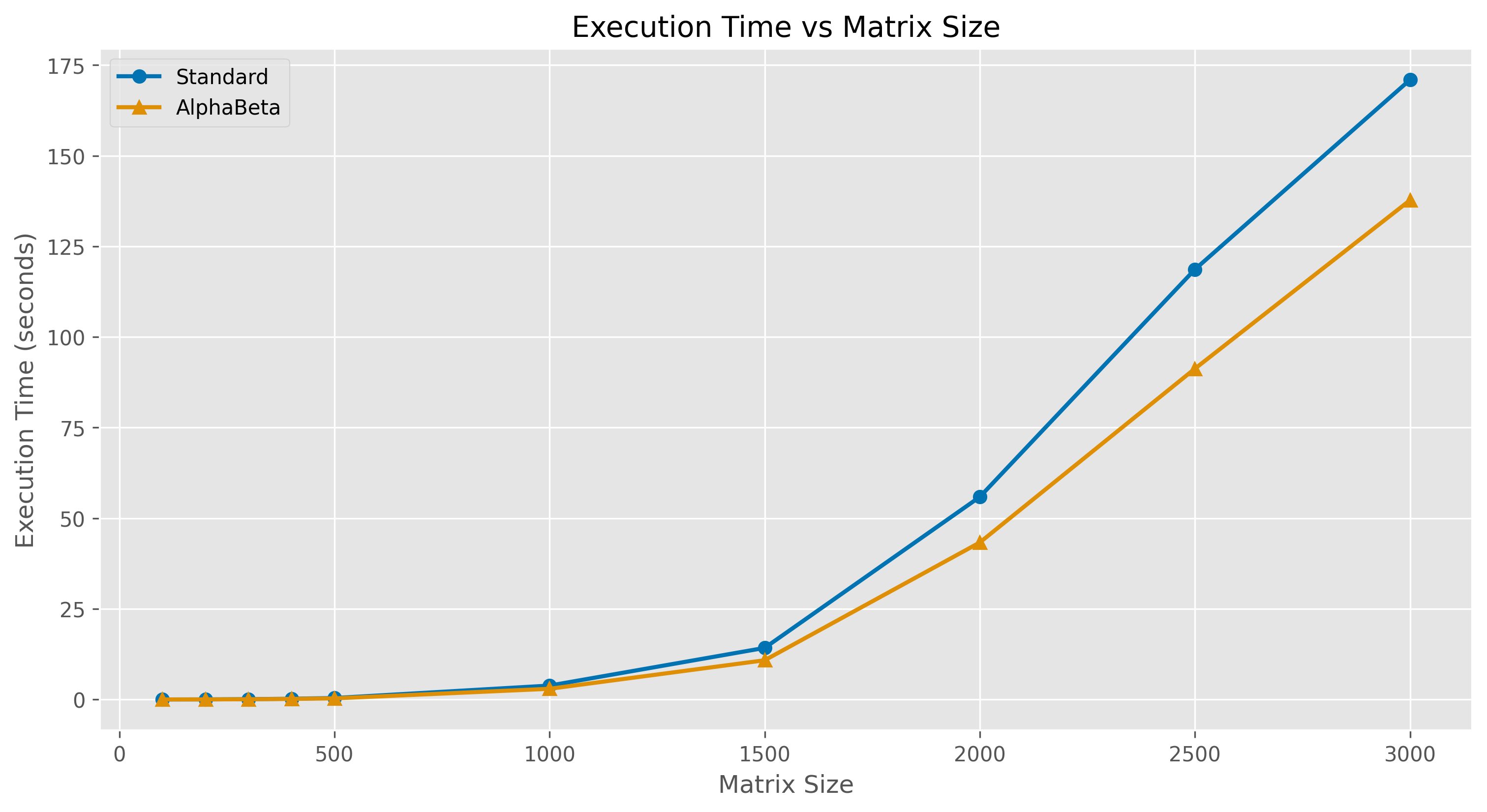Execution Time Comparison