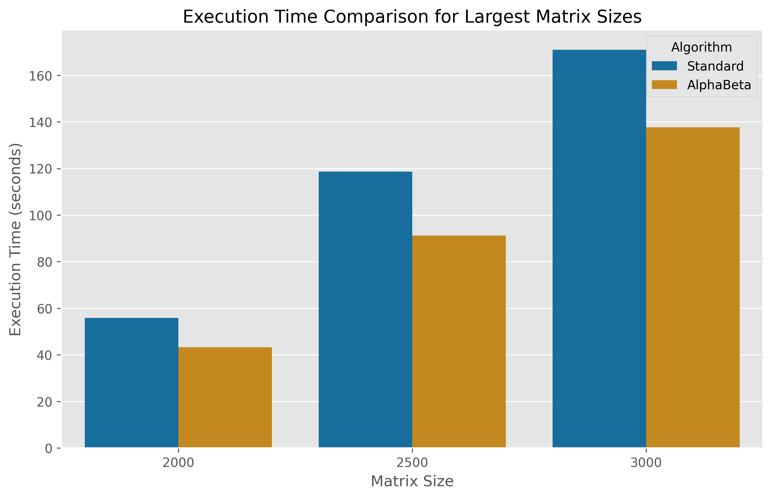 Largest Sizes Comparison