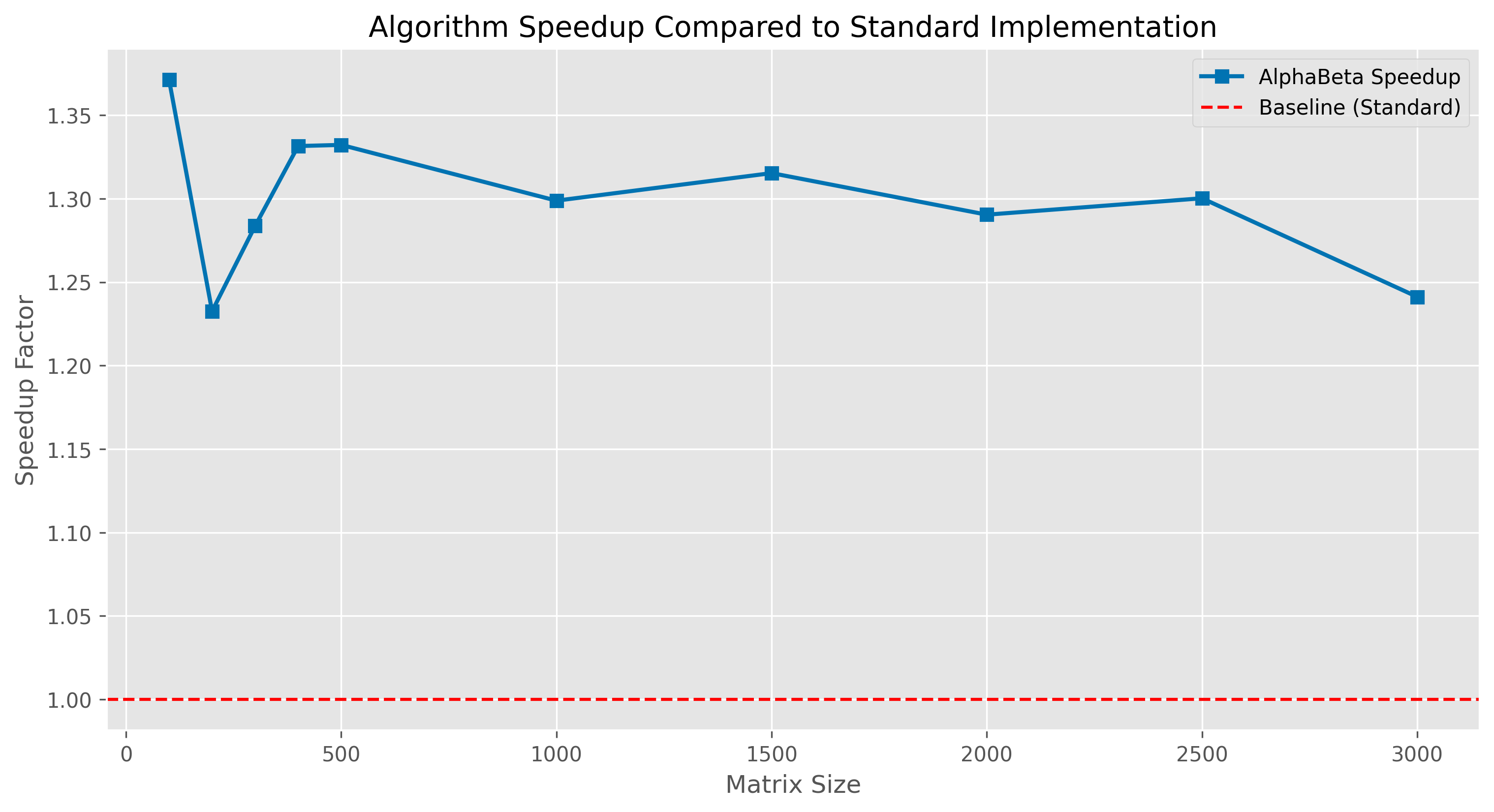 Speedup Comparison